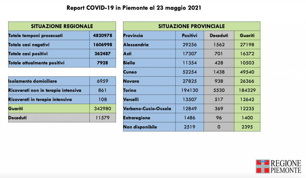 Covid: 362.487 contagi, 11.579 decessi, 342.980 pazienti guariti